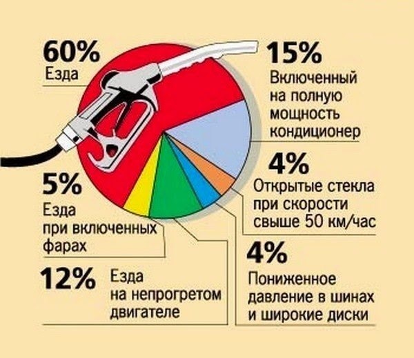Как можно экономить бензин до 40% — AvtoBlog.ua