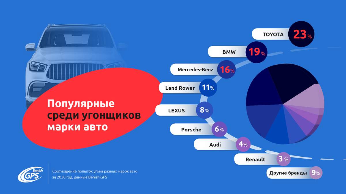 Свежий рейтинг угонов в Украине: самые популярные модели  1