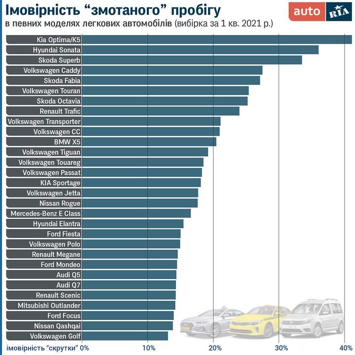 В каких авто чаще всего скручивают пробег в Украине 1