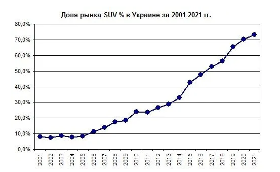 Доля  SUV в Украине достигла 75% и продолжает расти 1