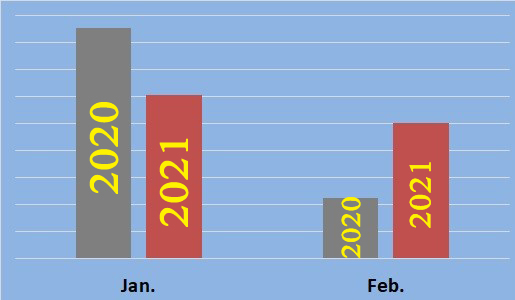 В феврале 2021 года  украинское автопроизводство выросло в два раза 1