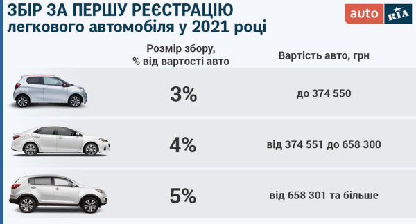 Во сколько украинцам обойдётся первая регистрация авто в 2021 году 1