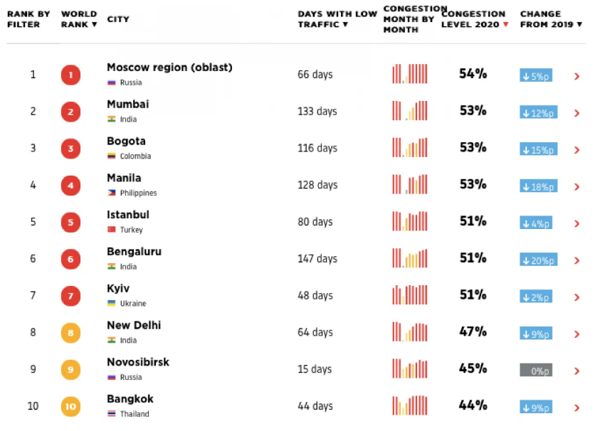 Киев занял место среди городов с самыми большими пробками в мире 1
