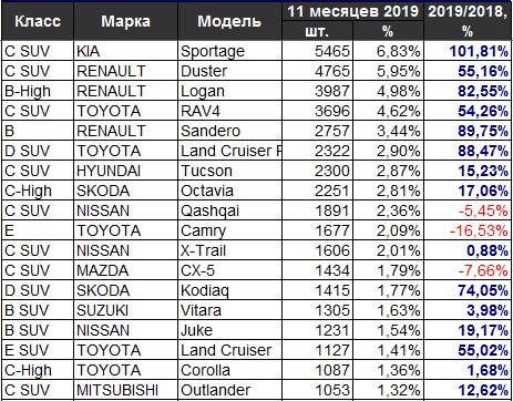 Названы самые популярные автомобили года в Украине в уходящем году 1