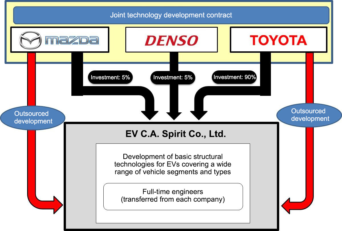 Toyota и Mazda будут совместно выпускать «автомобили будущего» 1