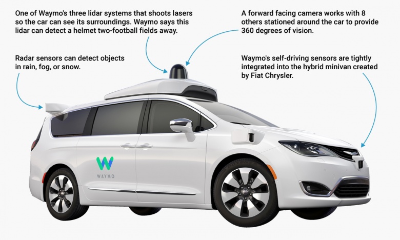 Компания Waymo избавится от водителей 1