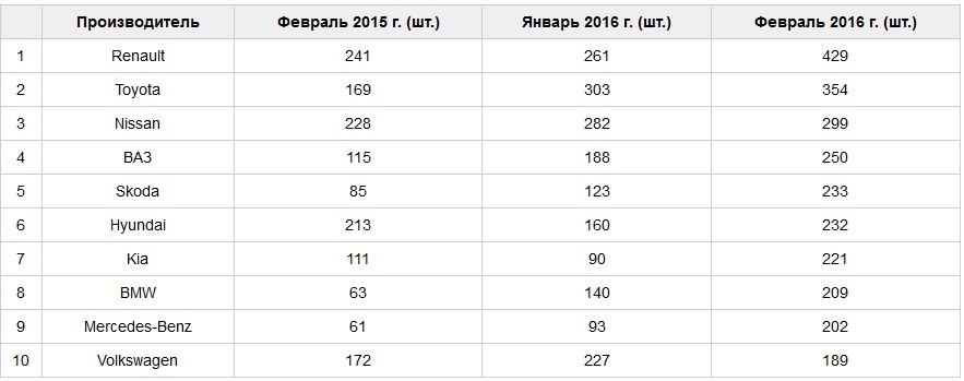 В Украине активно растут продажи автомобилей 1