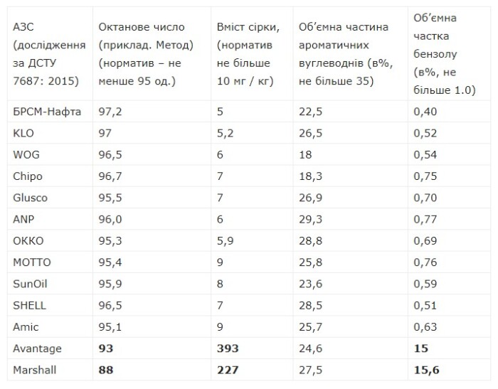 В Украине провели масштабную проверку качества бензина А-95: результаты оказались хуже, чем предполагалось 1