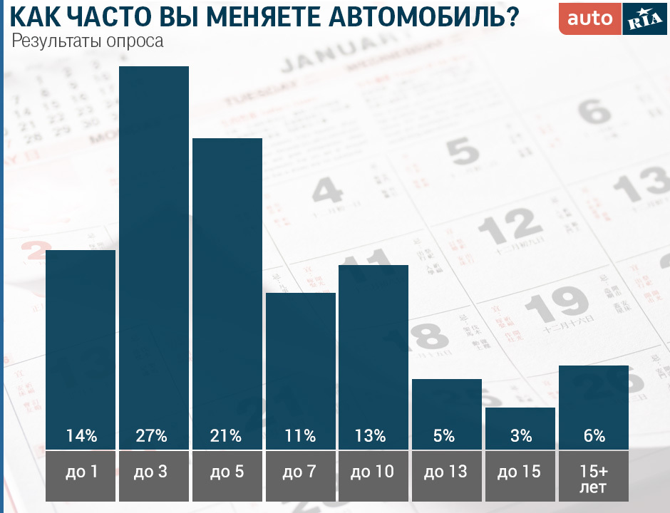 Как часто украинцы меняют свои машины 1