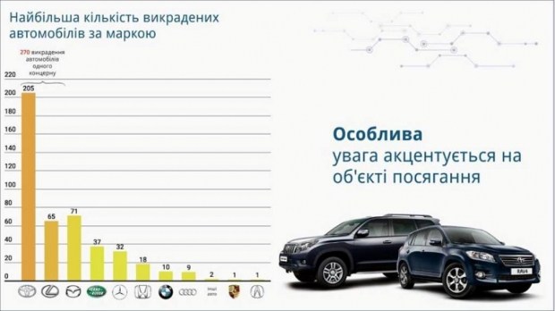 Какие авто и когда угоняют в Украине чаще всего 4