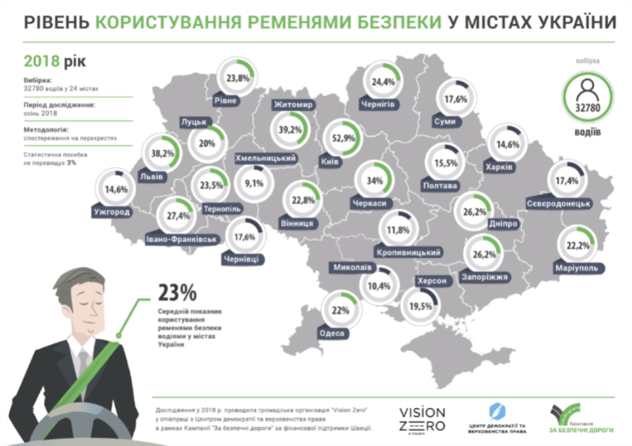 В Украине ремнями безопасности пользуются 23% водителей 1