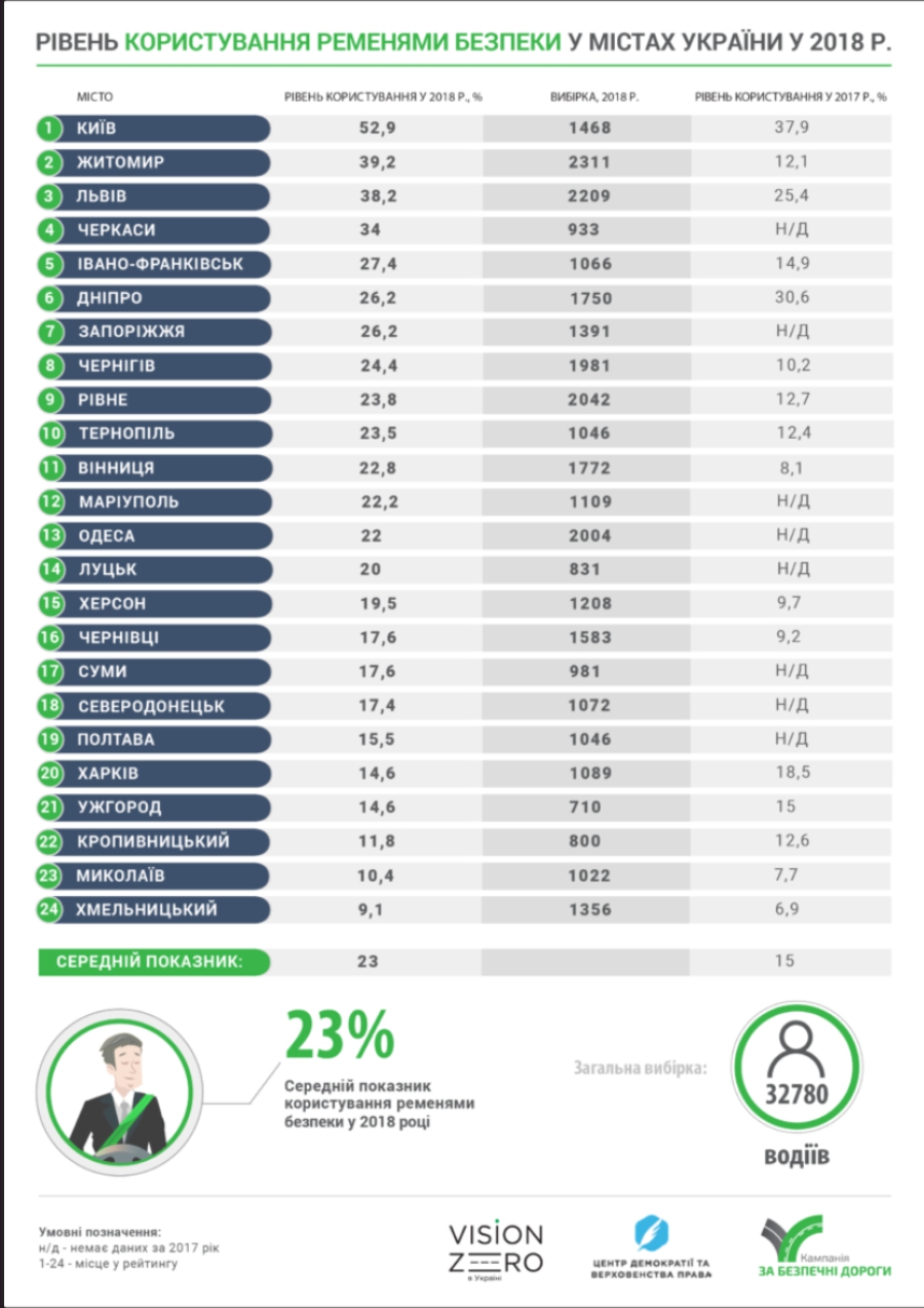 В Украине ремнями безопасности пользуются 23% водителей 2
