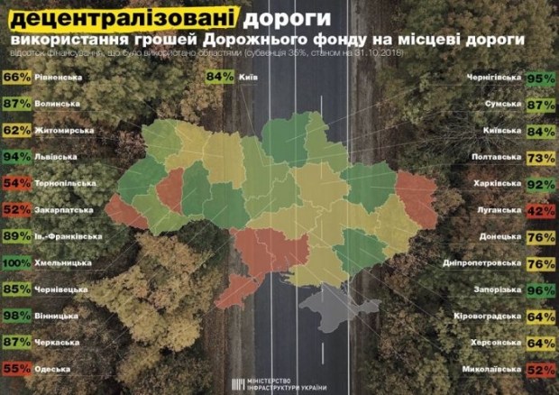 5 областей Украины провалили дорожные ремонты в этом году 1
