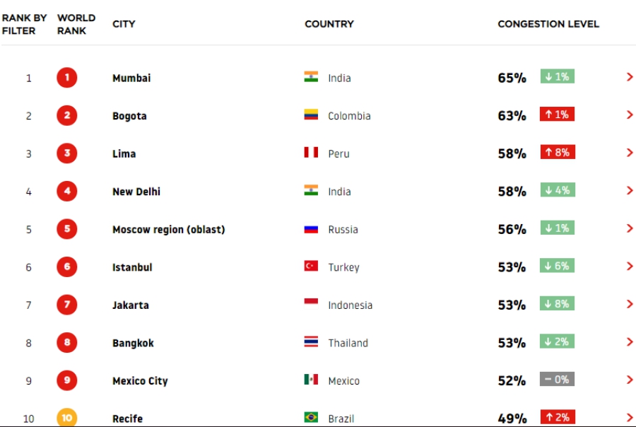 Опубликован рейтинг самых пробочных городов мира 1