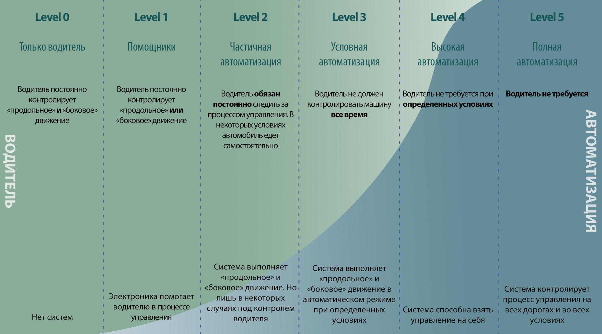 Уровни автопилота автомобиля. Уровни автономности беспилотных автомобилей. Уровни автопилота SAE. Уровни автоматизации беспилотных автомобилей