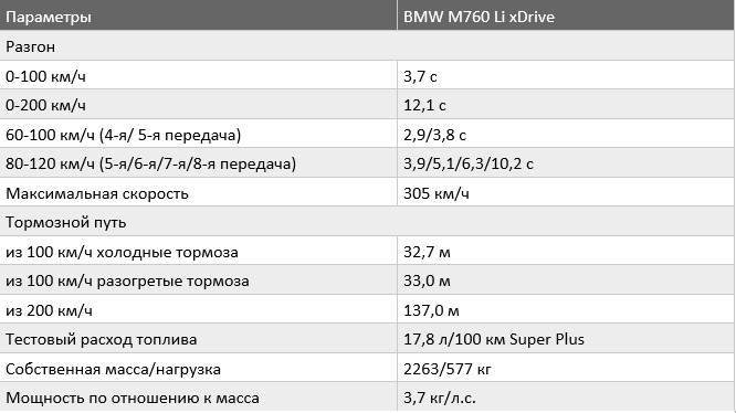 «Время полета»: тест-драйв BMW 7 серии 7