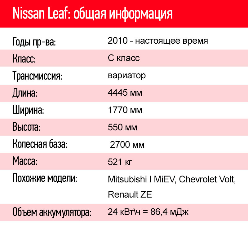 «Будущее уже близко»: тест-драйв Nissan Leaf 2