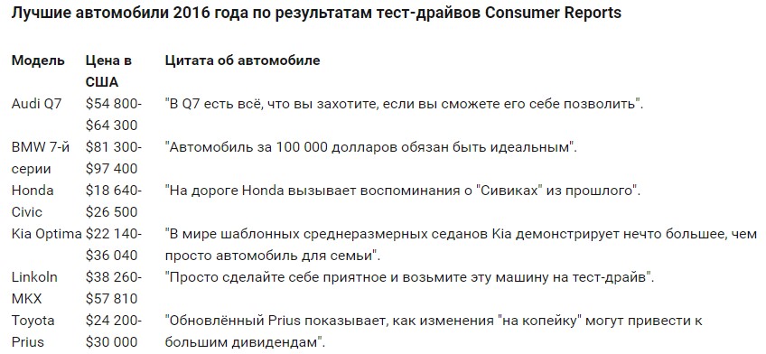 В США выбрали «лучшие и худшие автомобили 2016 года» 1