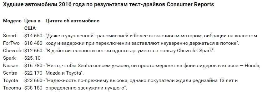 В США выбрали «лучшие и худшие автомобили 2016 года» 3