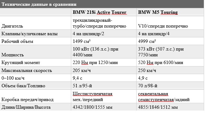 «Дорога рассудит»: тест-драйв BMW 2 и BMW M5 4