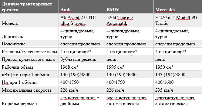 «Битва универсалов»: тест-драйв Mercedes, BMW и Audi 3