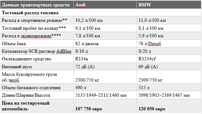«Четыре турбины против восьми цилиндров»: тест-драйв Audi A8 и BMW 7 5