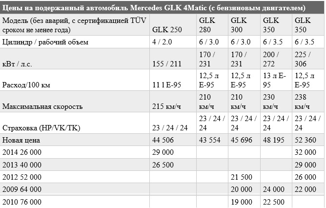 «Немец с пробегом»: тест-драйв Mercedes GLK 6