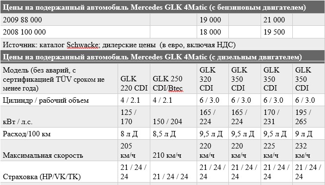 «Немец с пробегом»: тест-драйв Mercedes GLK 7