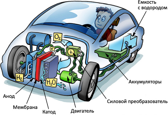 Какие перспективы у водородных автомобилей 1
