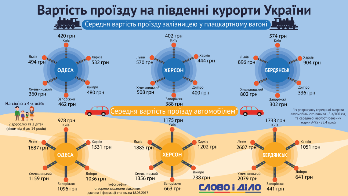 Сколько в Украине будет стоить «съездить этим летом на машине к морю» 1