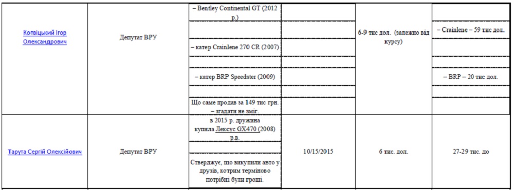 Украинские чиновники «похвастались» Bentley и BMW за $5 тыс 3