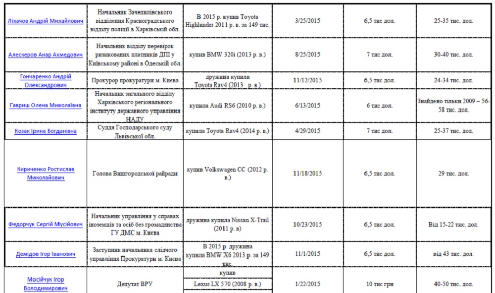 Украинские чиновники «похвастались» Bentley и BMW за $5 тыс 4