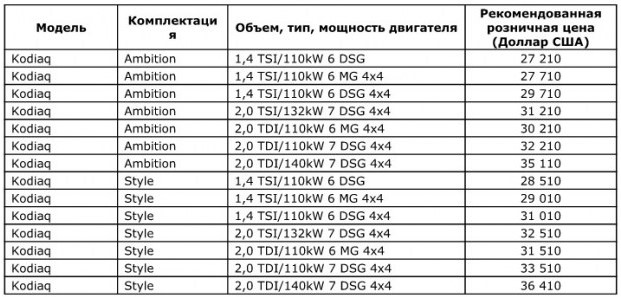 В Украине названа стоимость кроссовера Skoda Kodiaq 2