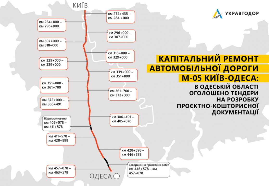 Трасса Киев – Одесса будет отремонтирована полностью 1