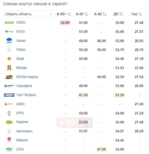 И снова рост цен: сколько сейчас стоит топливо на украинских АЗС? 1