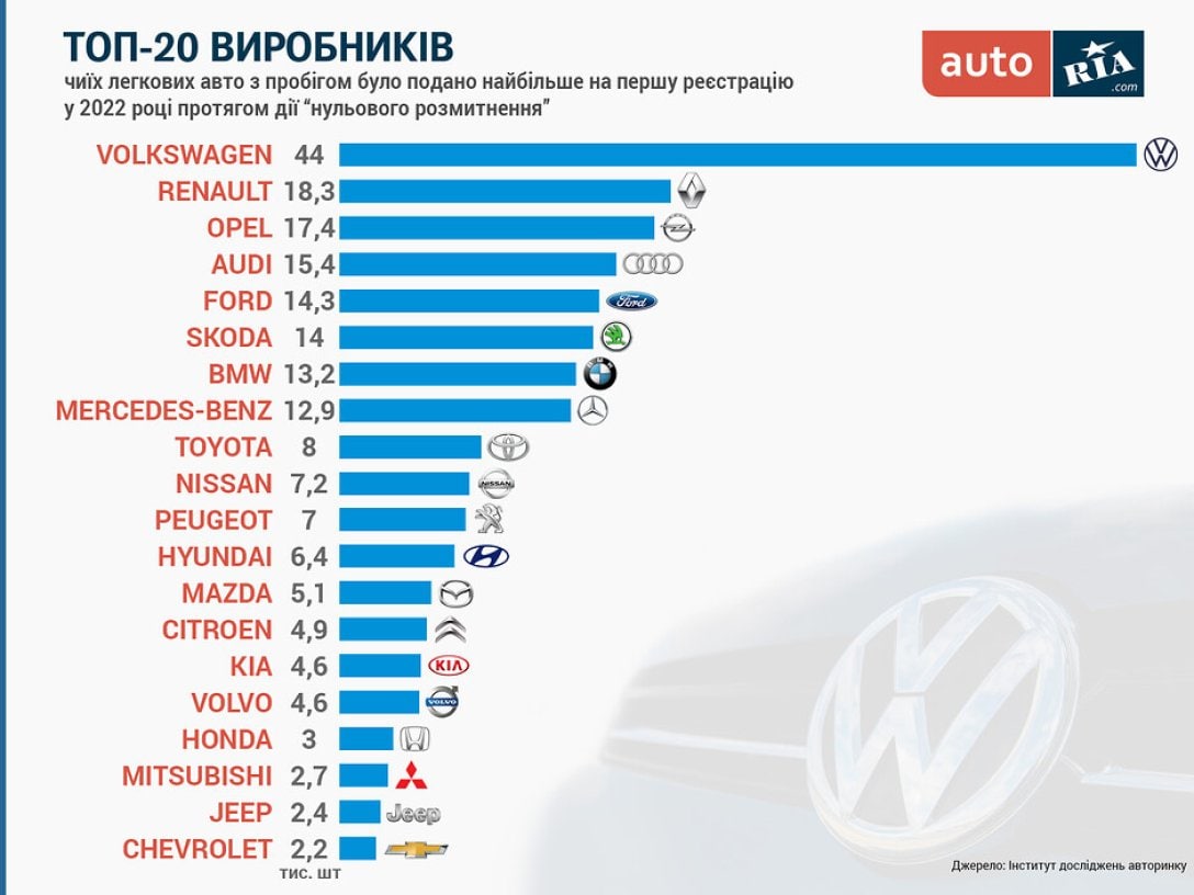 Стало известно, какие б/у автомобили чаще всего ввозили в Украину во время бесплатной растаможки 1