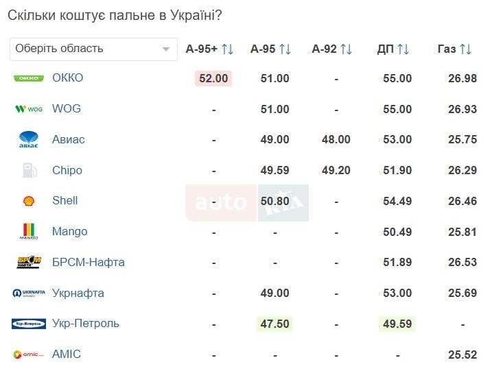 АЗС обновили ценники на топливо в Украине: сколько сейчас стоит бензин, дизель и автогаз? 1