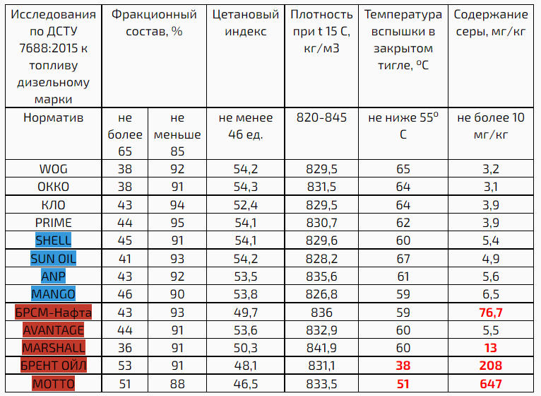 Проверка дизельного топлива на украинских АЗС: заправляться на некоторых опасно для автомобиля 1