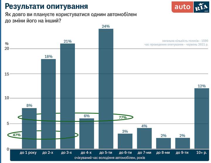 Как часто украинцы готовы менять автомобили 1