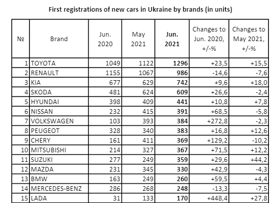 Продажи Lada в Украине выросли на 448% 1