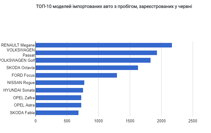 Самые популярные б/у автомобили в Украине за июнь 2