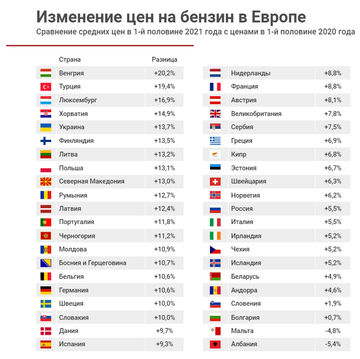 Украина входит в топ-5 стран по темпам подорожания топлива 1