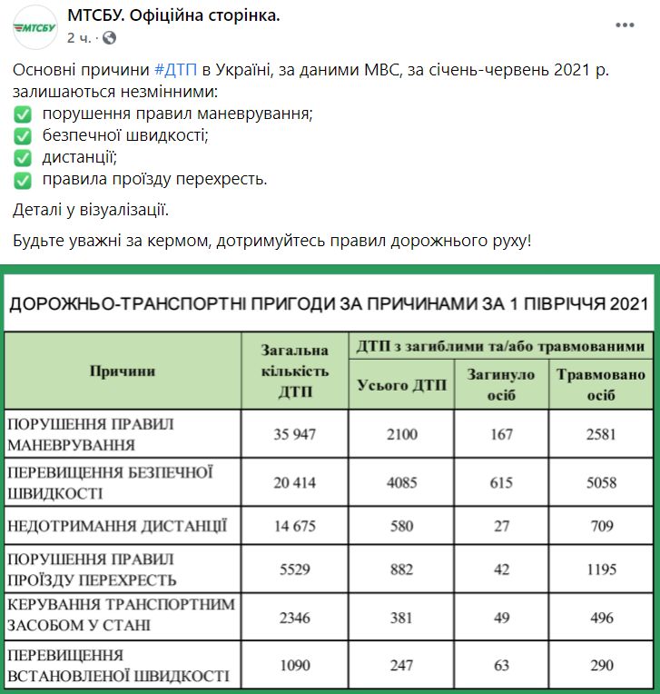В МВД назвали основные причины возникновения ДТП в Украине 1