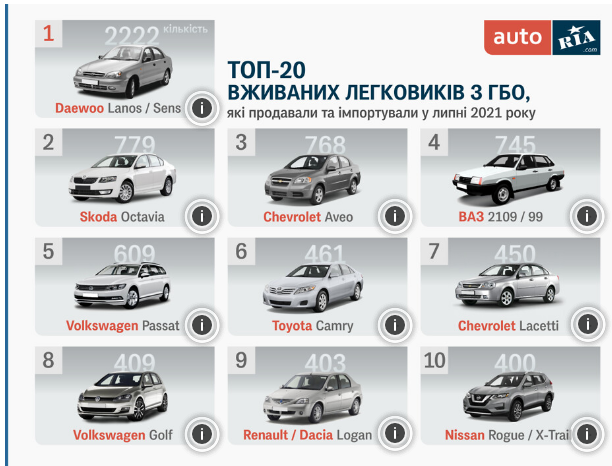 Самые популярные автомобили с ГБО в Украине 1