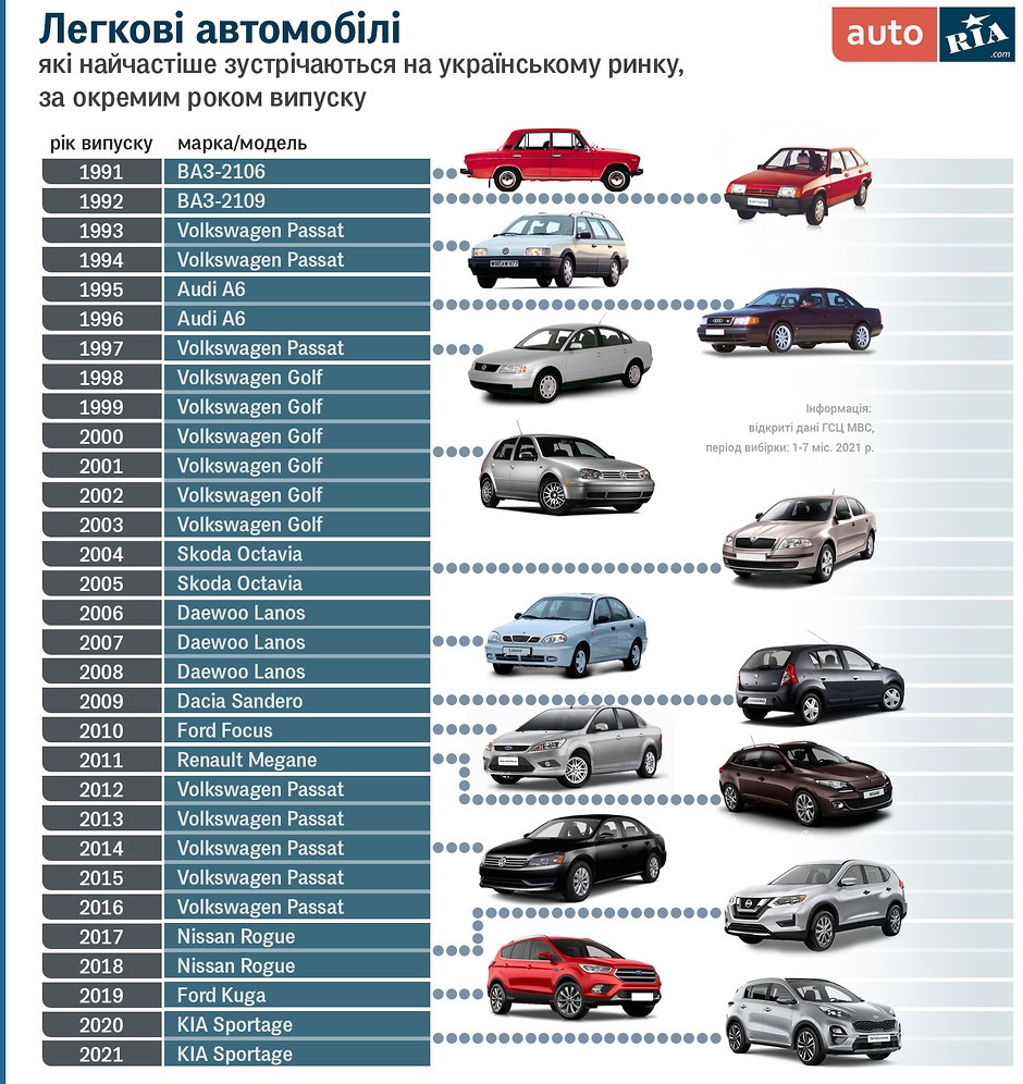 Самые популярные автомобили в Украине за 30 лет Независимости 1