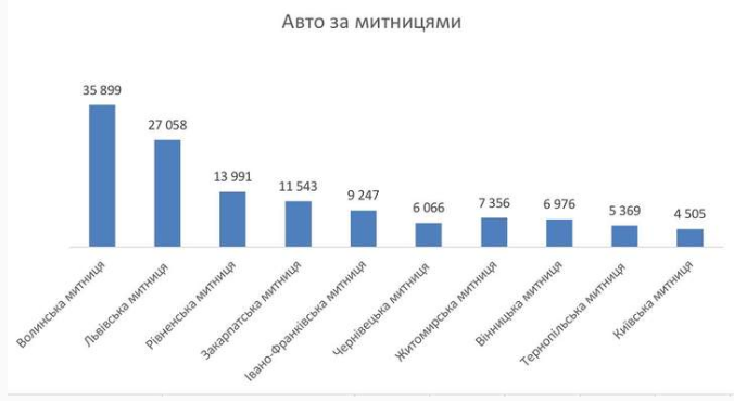 В Украину ввезли уже 140 тысяч автотранспортных средств 1