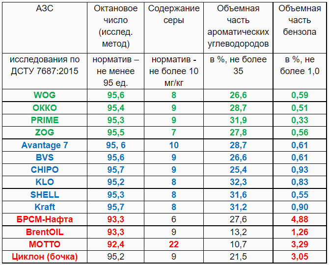 Бензин А-95 в Украине: четверть отобранных образцов – «бодяга» 1