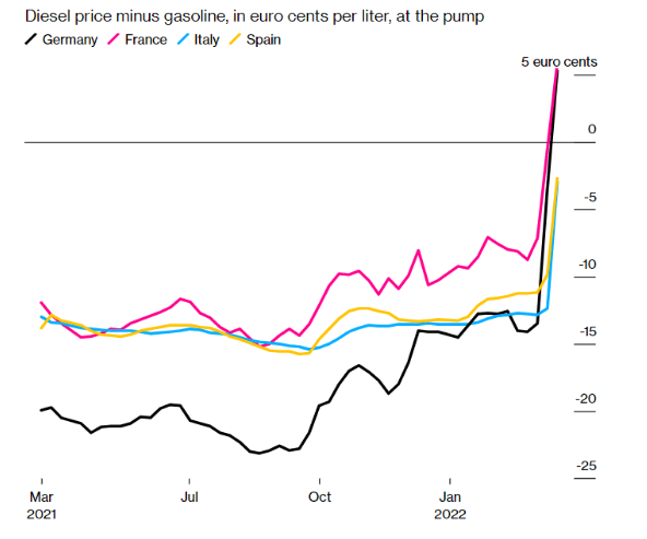 Дизель стал стоить дороже бензина в большинстве стран ЕС 1