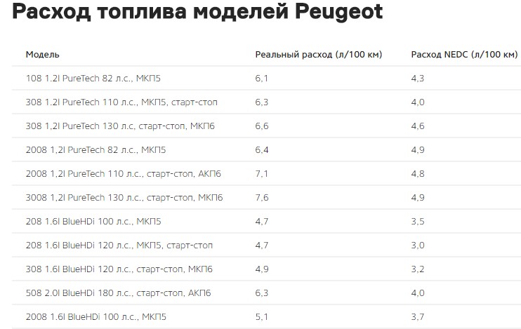 PSA Peugeot Citroen рассказали о реальном расходе топлива моделей 6