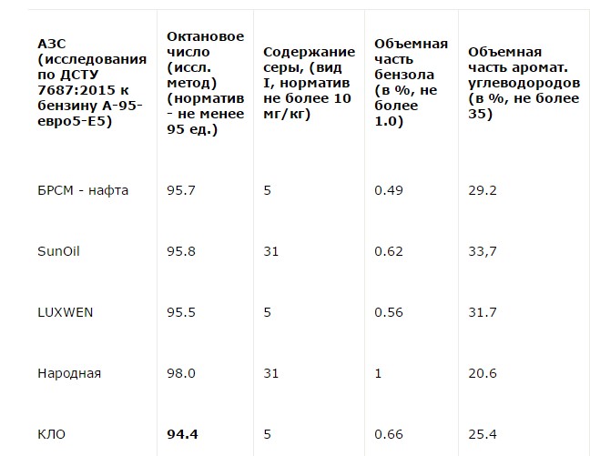 Названы украинские АЗС с лучшим и худшим топливом 1